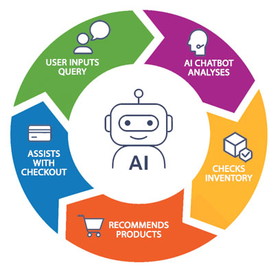 Understanding AI Chatbots